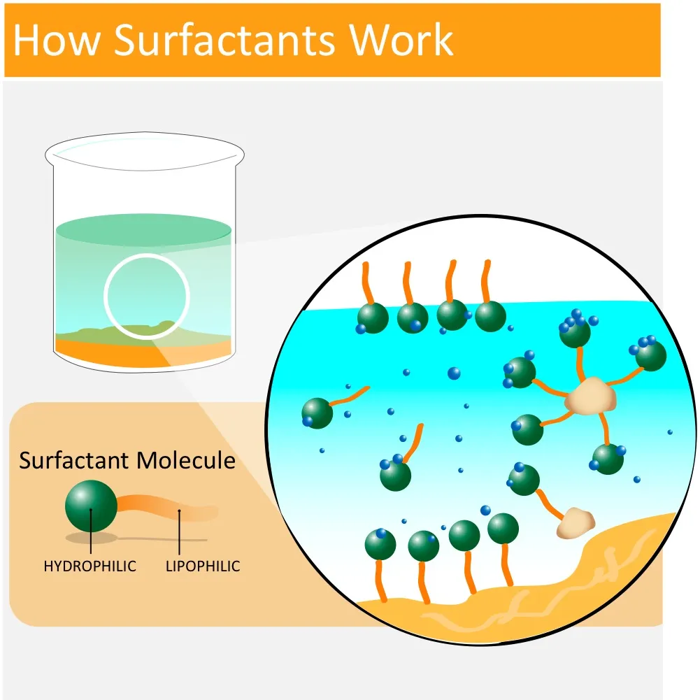 How surfactants work in carpet cleaning